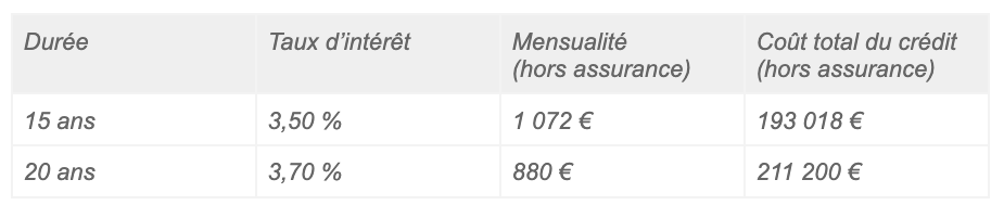 tableau comparatif durée