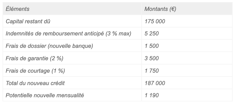 tableau impact frais rachat